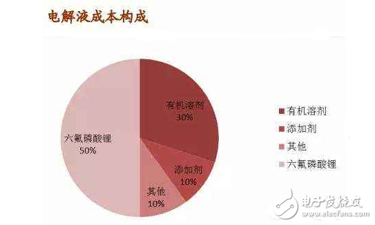 鋰電池電解液對人體有什么：